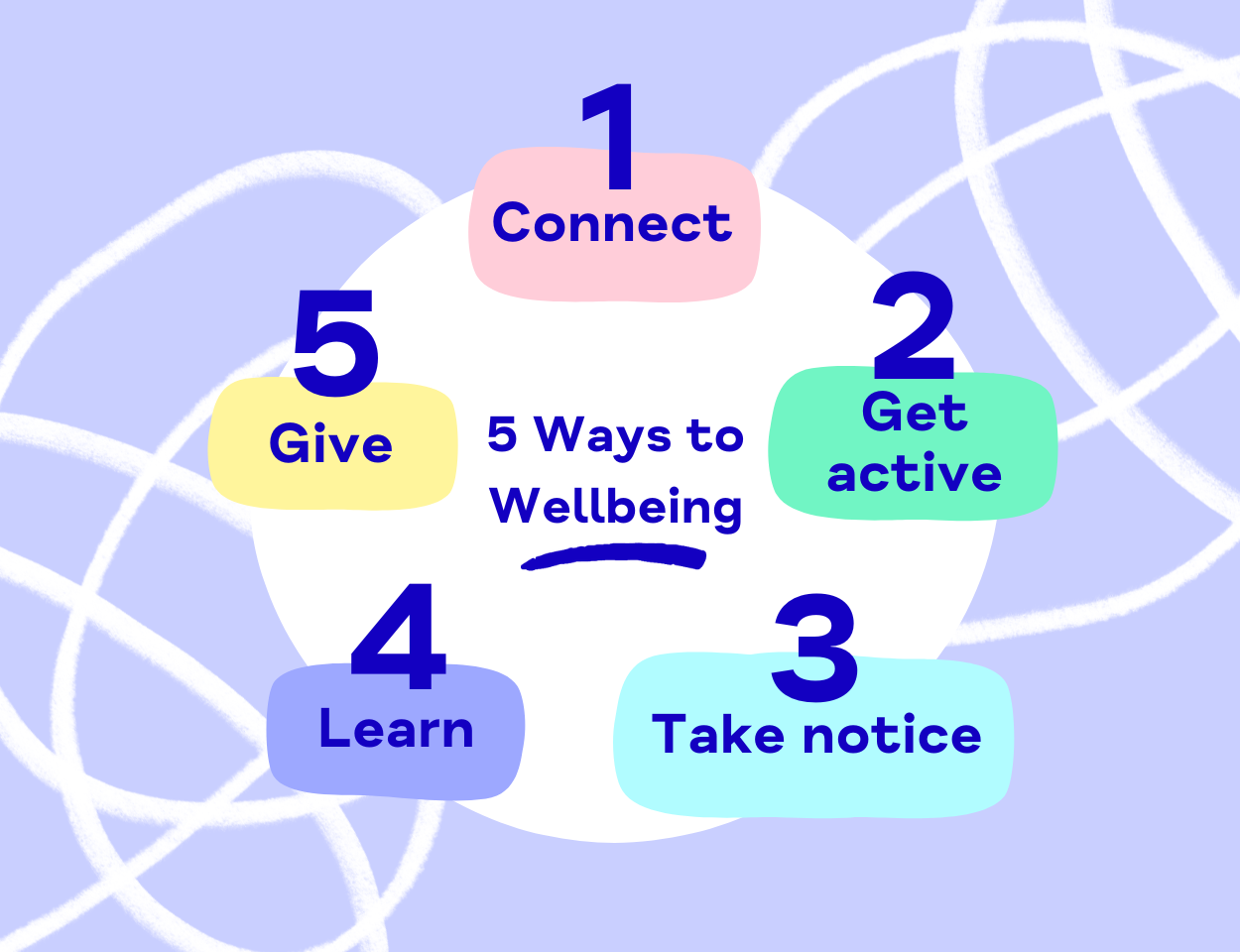 Give the 5 Ways to Wellbeing a try